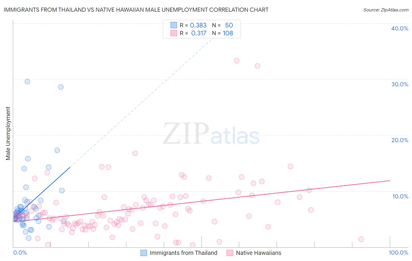 Immigrants from Thailand vs Native Hawaiian Male Unemployment