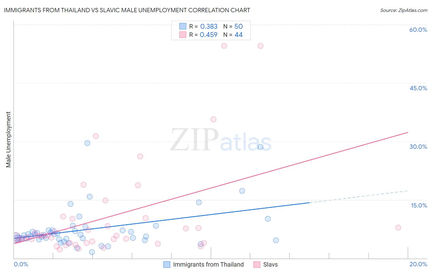 Immigrants from Thailand vs Slavic Male Unemployment