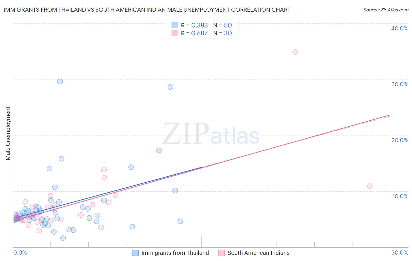 Immigrants from Thailand vs South American Indian Male Unemployment