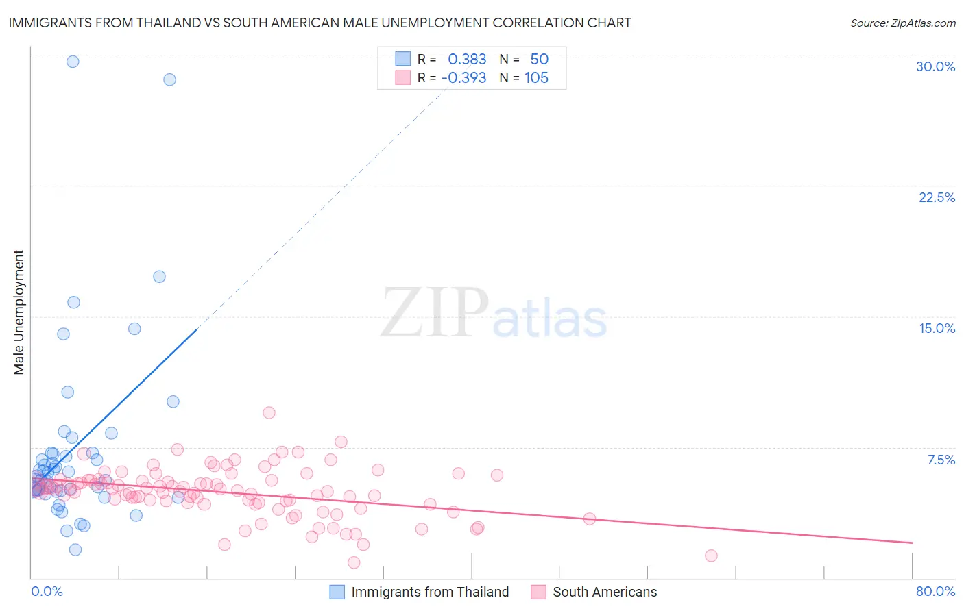 Immigrants from Thailand vs South American Male Unemployment