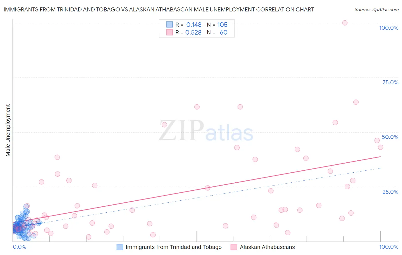 Immigrants from Trinidad and Tobago vs Alaskan Athabascan Male Unemployment