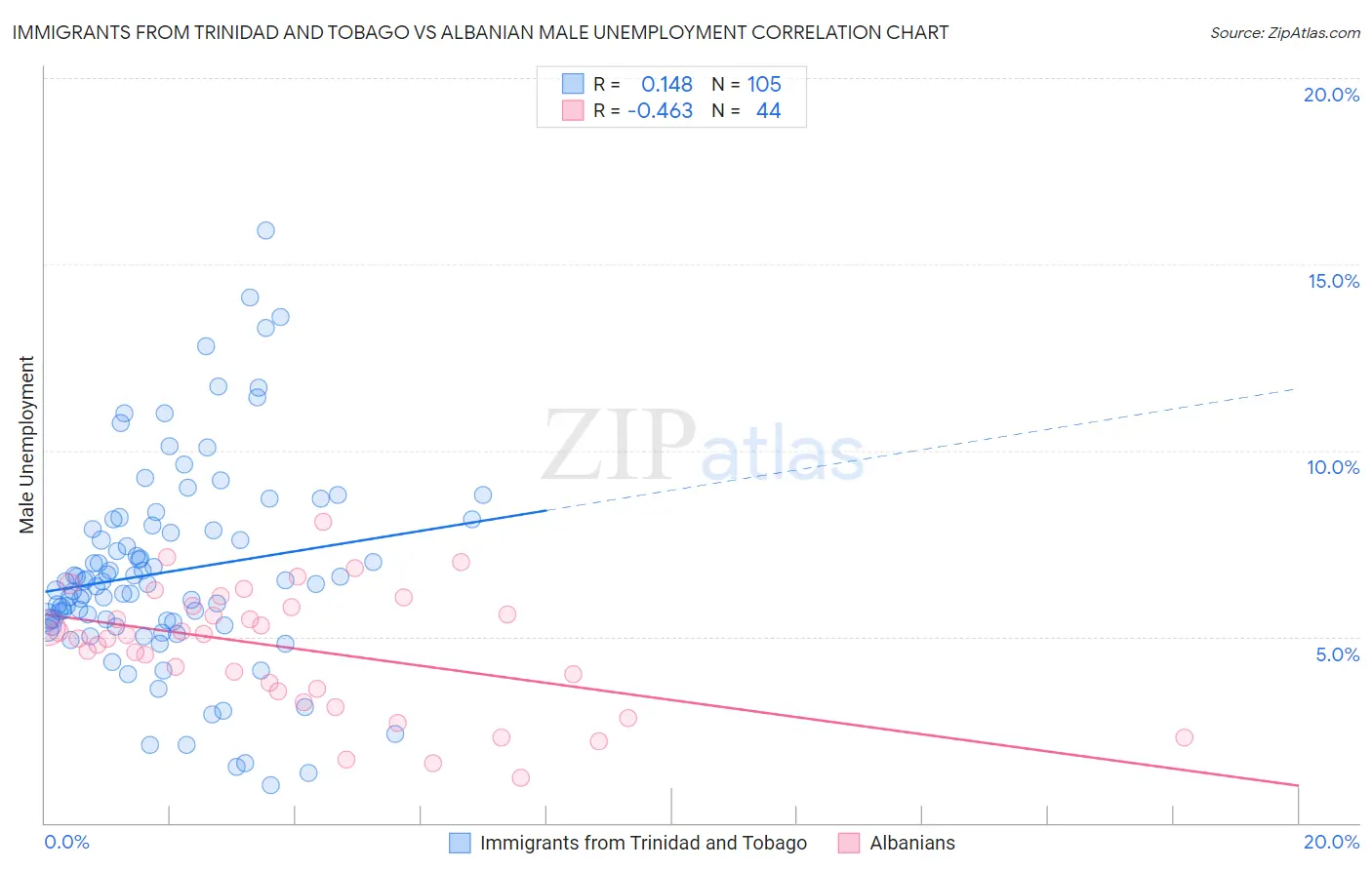 Immigrants from Trinidad and Tobago vs Albanian Male Unemployment