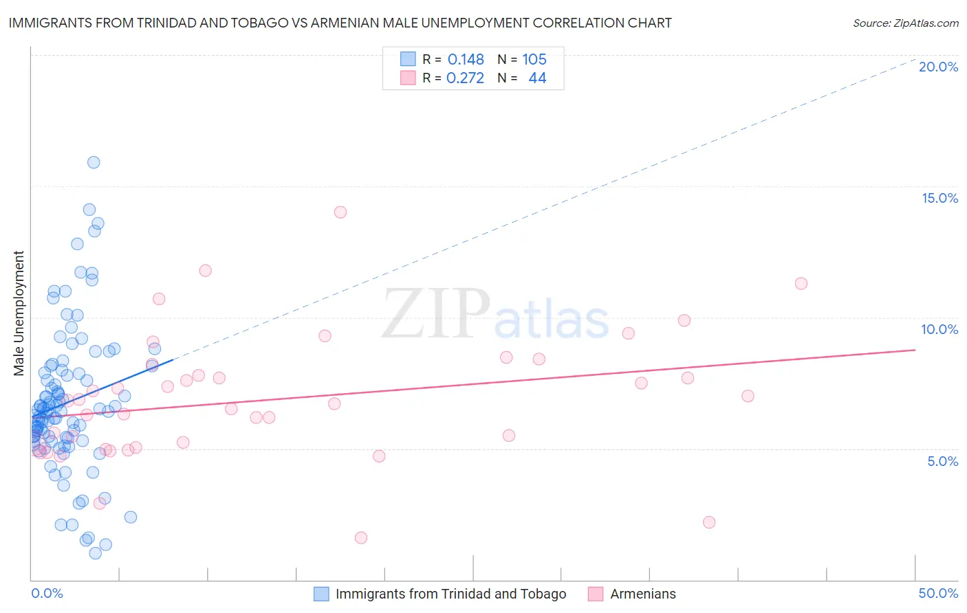 Immigrants from Trinidad and Tobago vs Armenian Male Unemployment