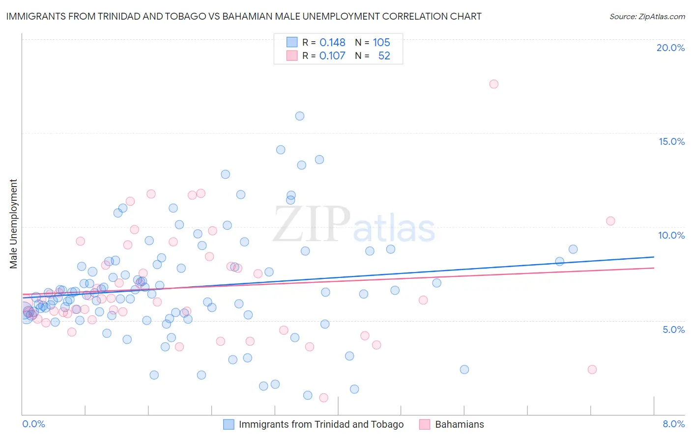 Immigrants from Trinidad and Tobago vs Bahamian Male Unemployment