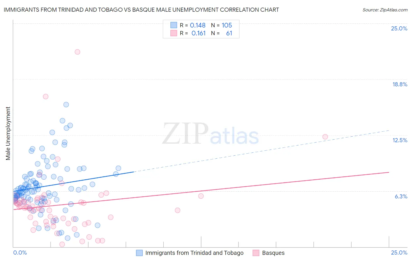 Immigrants from Trinidad and Tobago vs Basque Male Unemployment