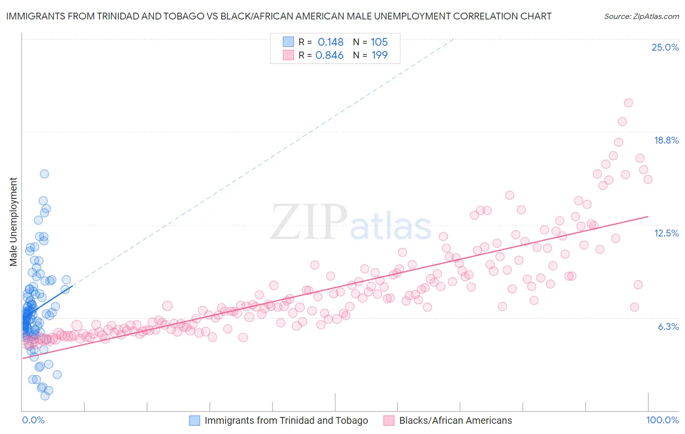 Immigrants from Trinidad and Tobago vs Black/African American Male Unemployment