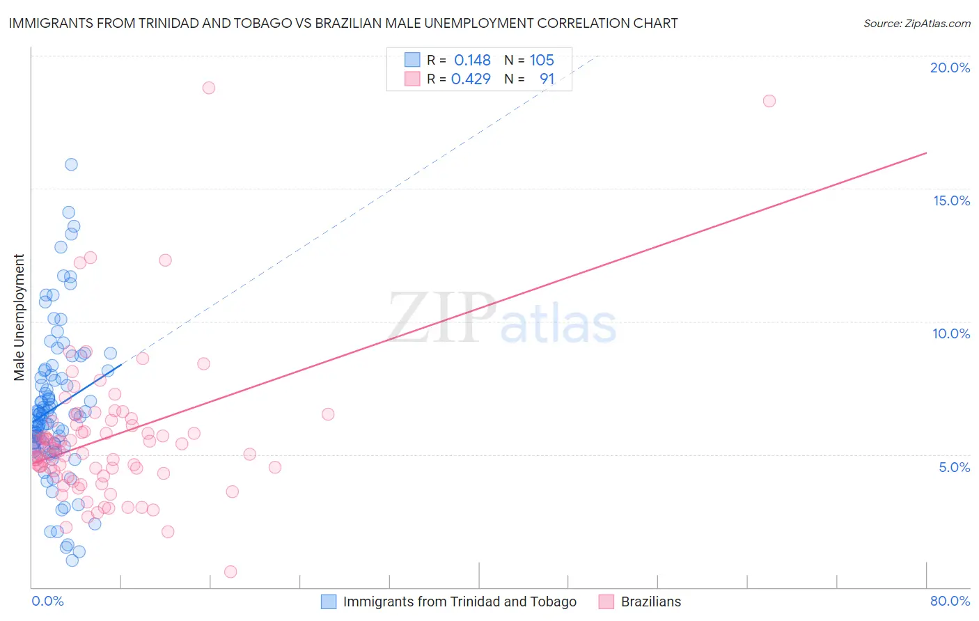 Immigrants from Trinidad and Tobago vs Brazilian Male Unemployment