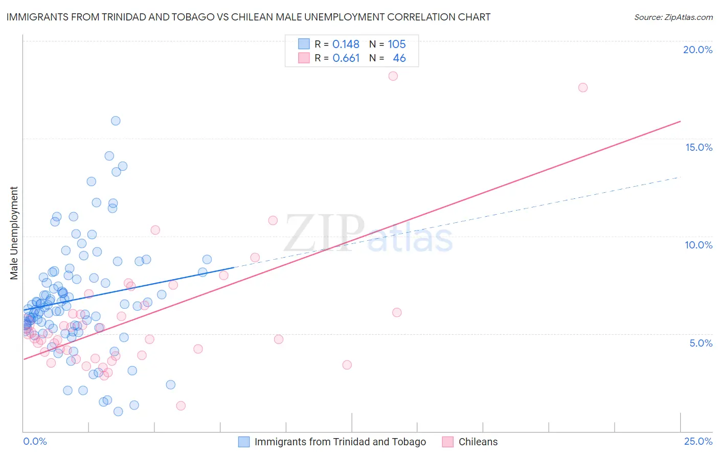 Immigrants from Trinidad and Tobago vs Chilean Male Unemployment