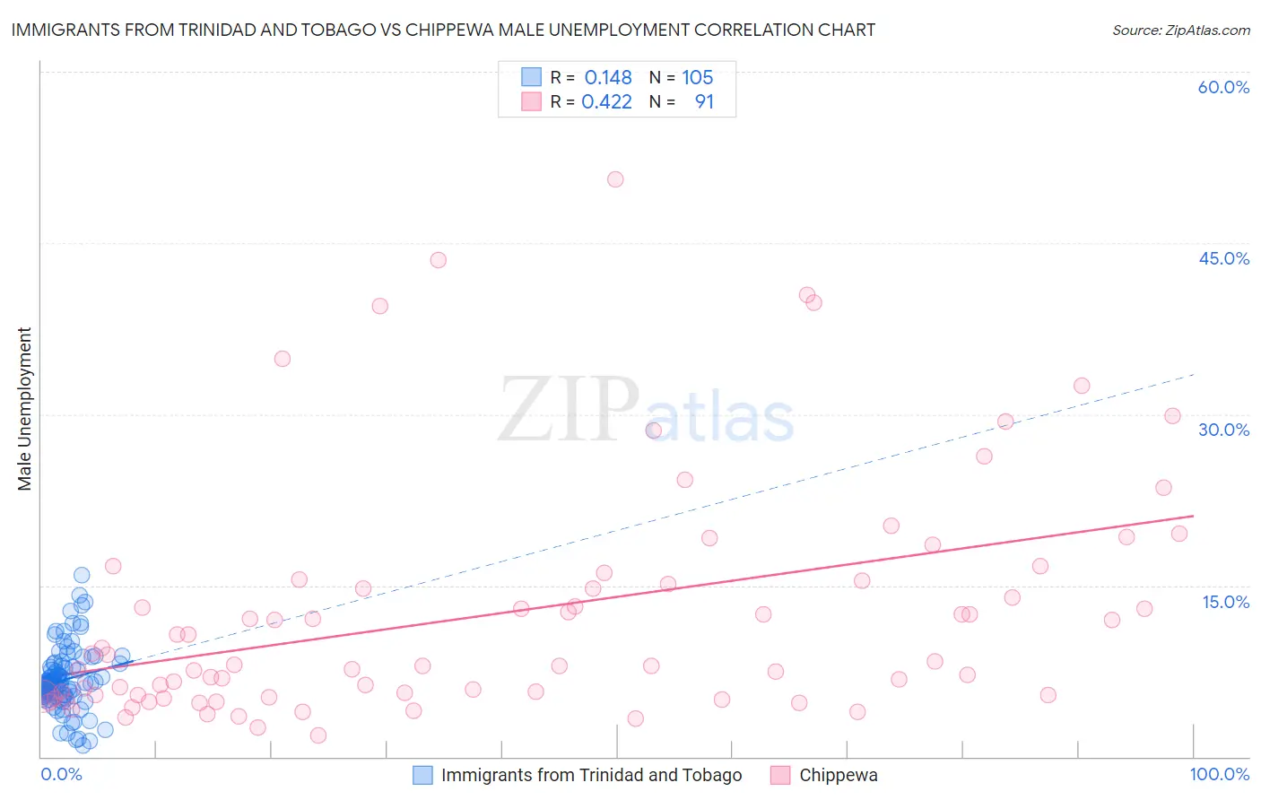 Immigrants from Trinidad and Tobago vs Chippewa Male Unemployment