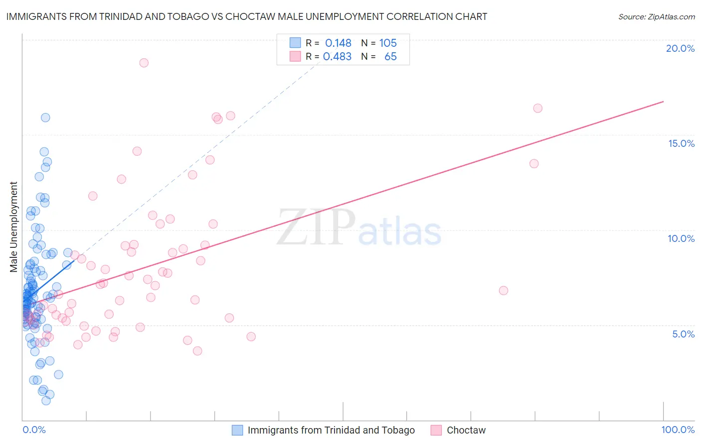 Immigrants from Trinidad and Tobago vs Choctaw Male Unemployment