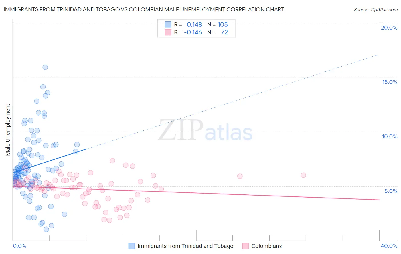 Immigrants from Trinidad and Tobago vs Colombian Male Unemployment