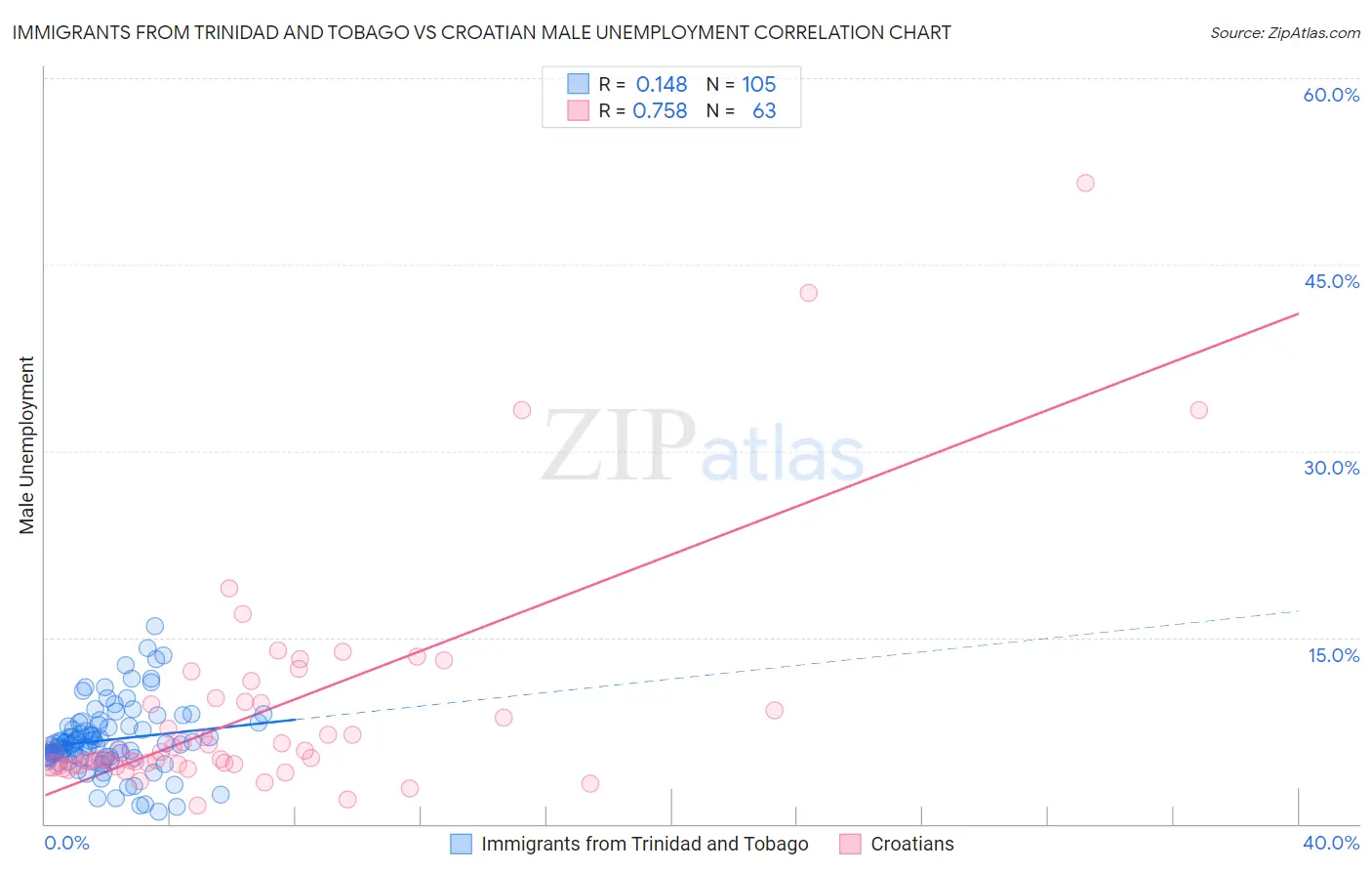 Immigrants from Trinidad and Tobago vs Croatian Male Unemployment