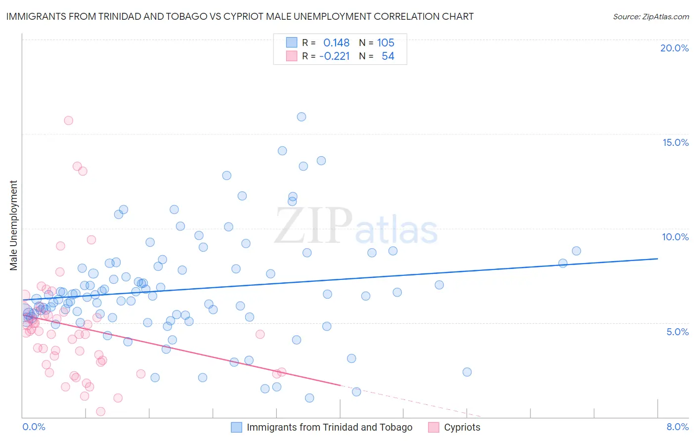 Immigrants from Trinidad and Tobago vs Cypriot Male Unemployment