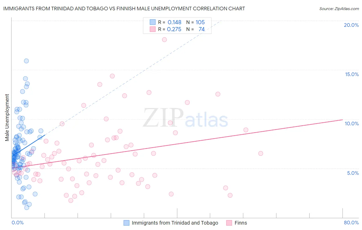 Immigrants from Trinidad and Tobago vs Finnish Male Unemployment