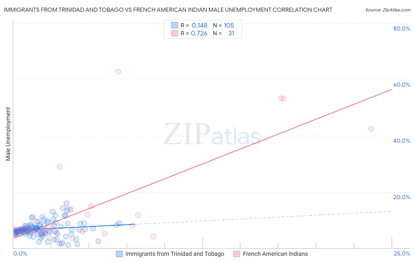 Immigrants from Trinidad and Tobago vs French American Indian Male Unemployment