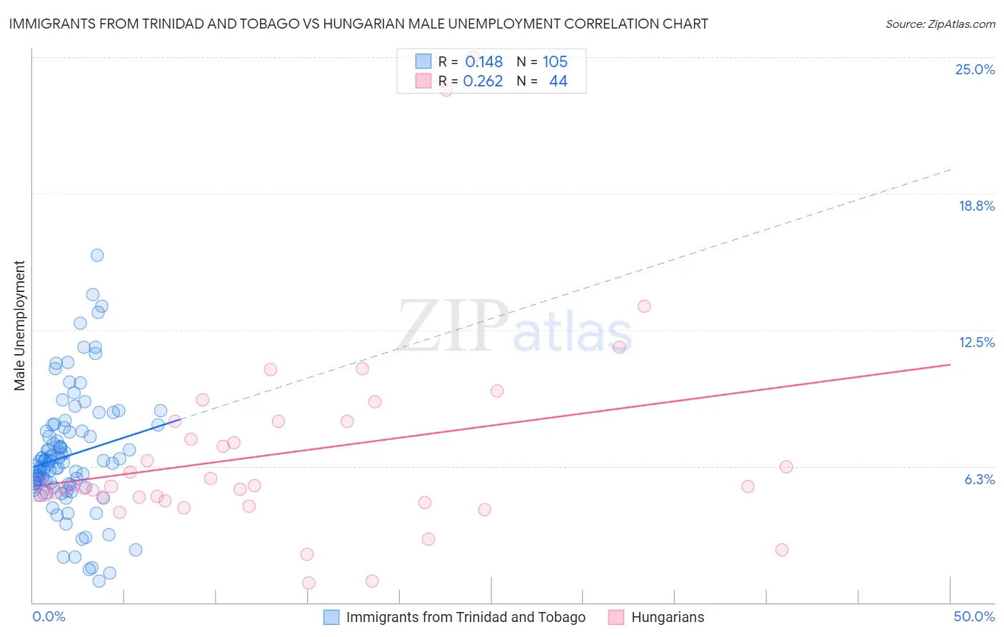 Immigrants from Trinidad and Tobago vs Hungarian Male Unemployment