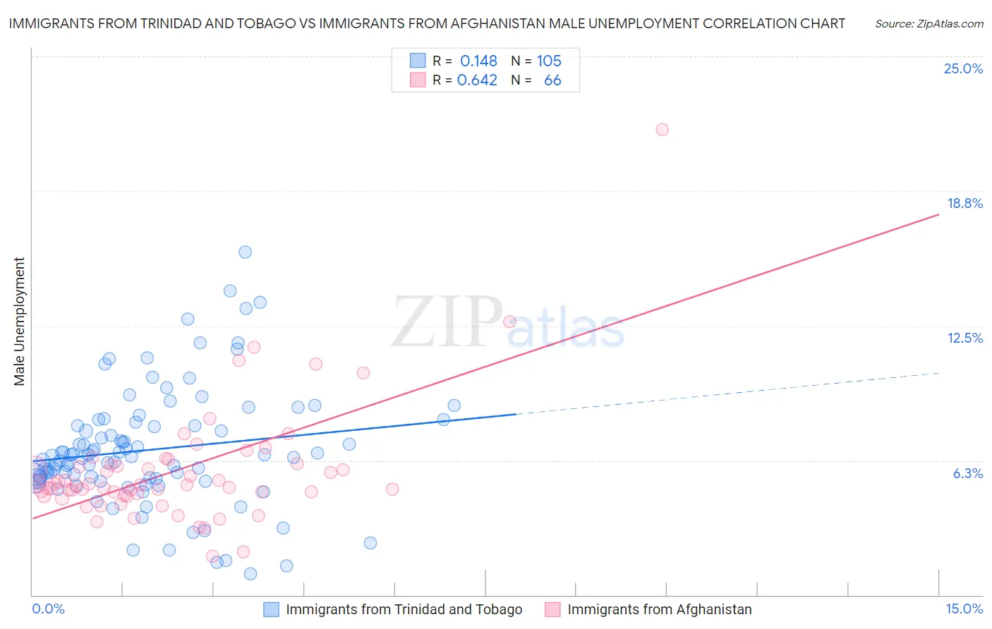 Immigrants from Trinidad and Tobago vs Immigrants from Afghanistan Male Unemployment