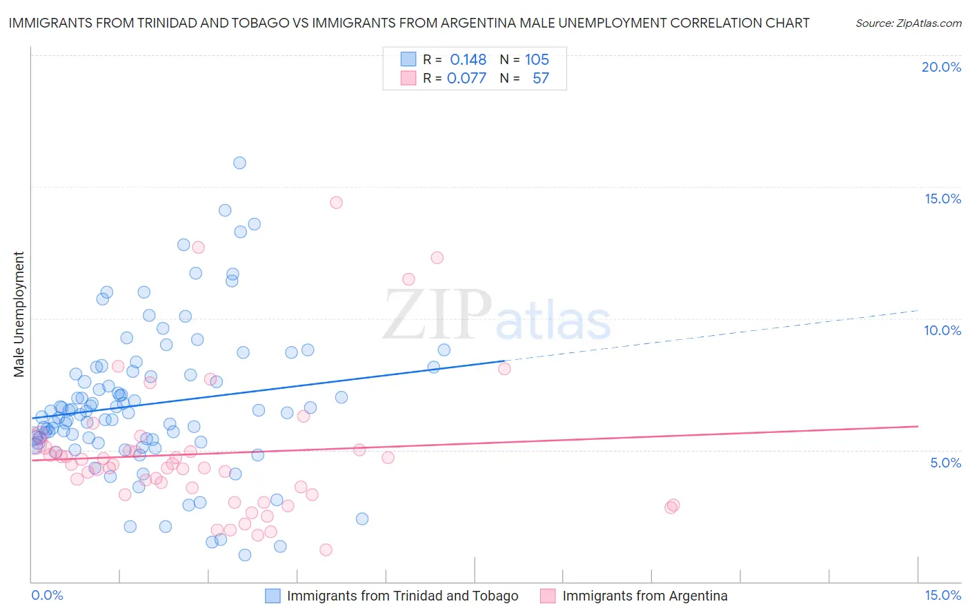 Immigrants from Trinidad and Tobago vs Immigrants from Argentina Male Unemployment