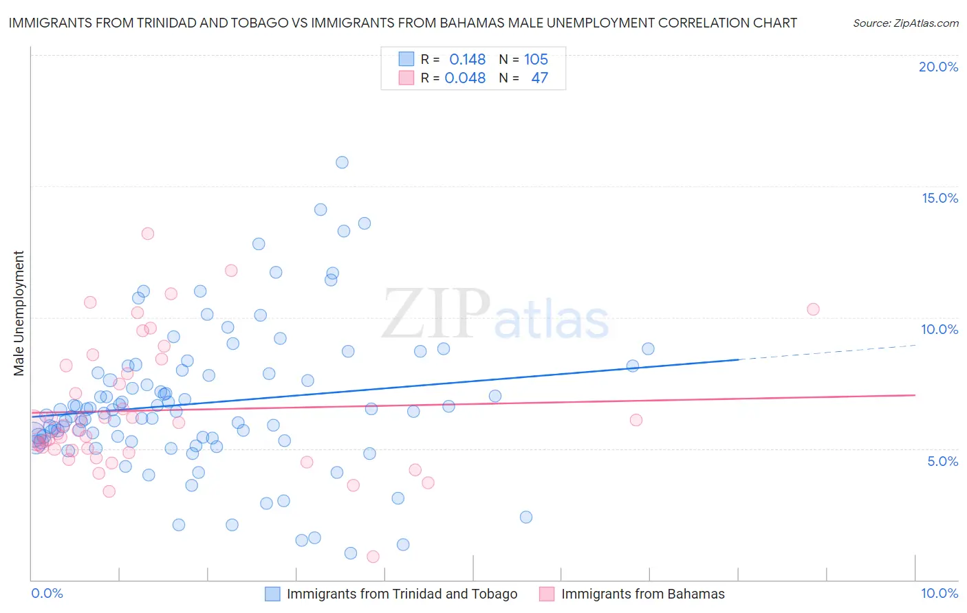 Immigrants from Trinidad and Tobago vs Immigrants from Bahamas Male Unemployment