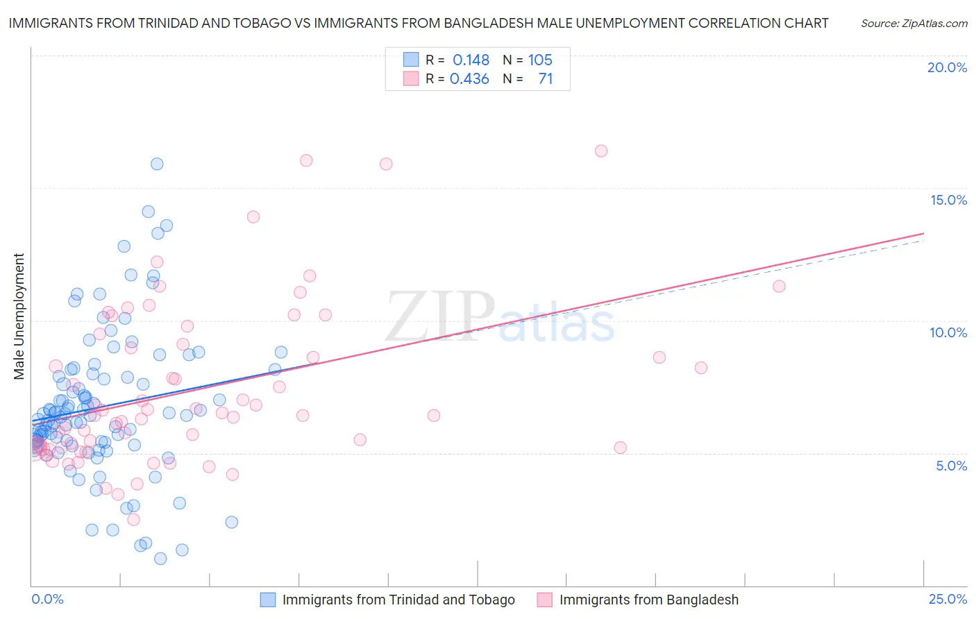 Immigrants from Trinidad and Tobago vs Immigrants from Bangladesh Male Unemployment