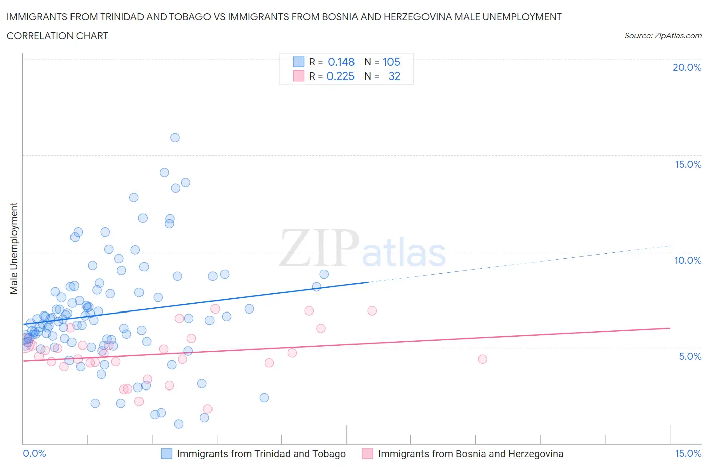 Immigrants from Trinidad and Tobago vs Immigrants from Bosnia and Herzegovina Male Unemployment