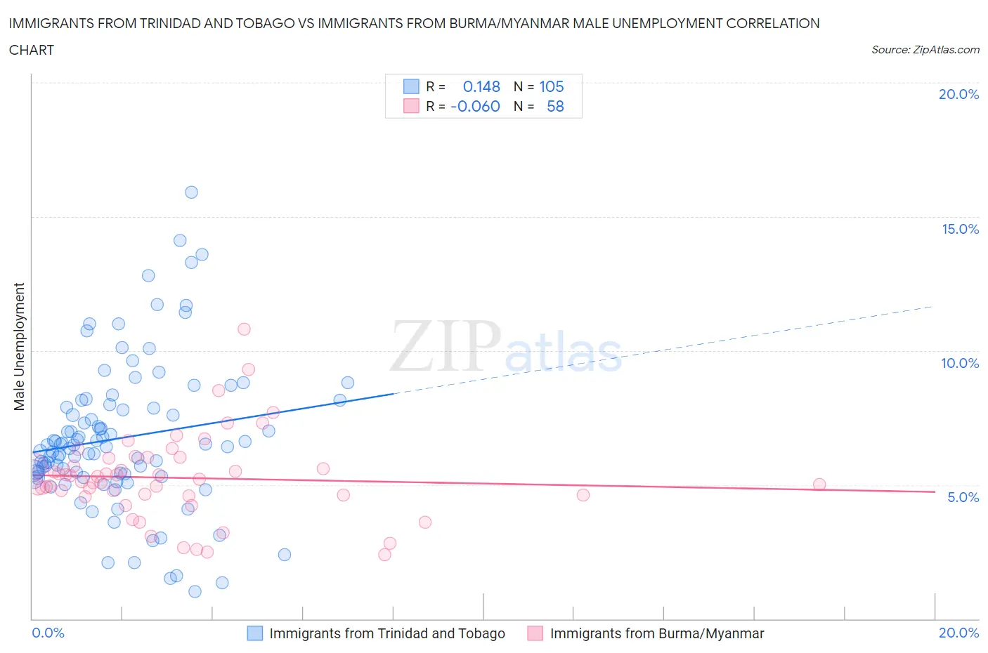 Immigrants from Trinidad and Tobago vs Immigrants from Burma/Myanmar Male Unemployment