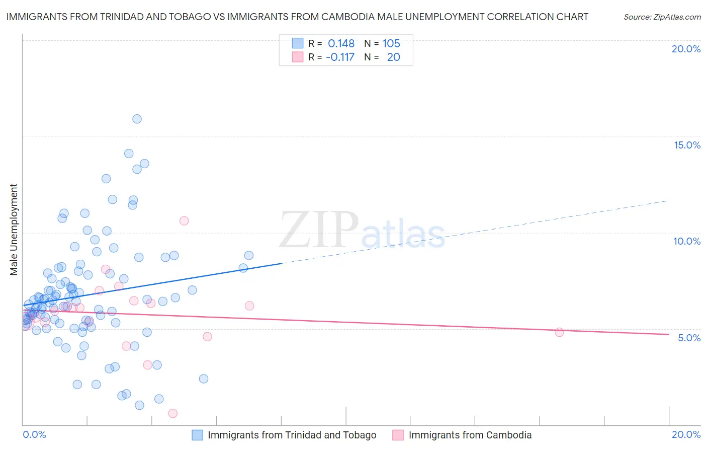 Immigrants from Trinidad and Tobago vs Immigrants from Cambodia Male Unemployment