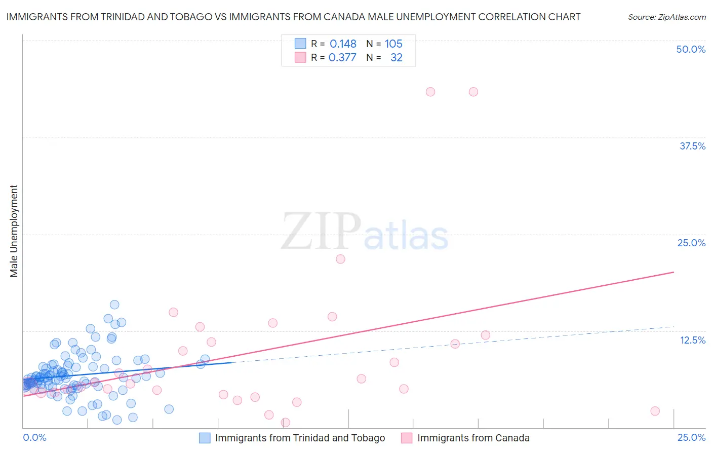 Immigrants from Trinidad and Tobago vs Immigrants from Canada Male Unemployment