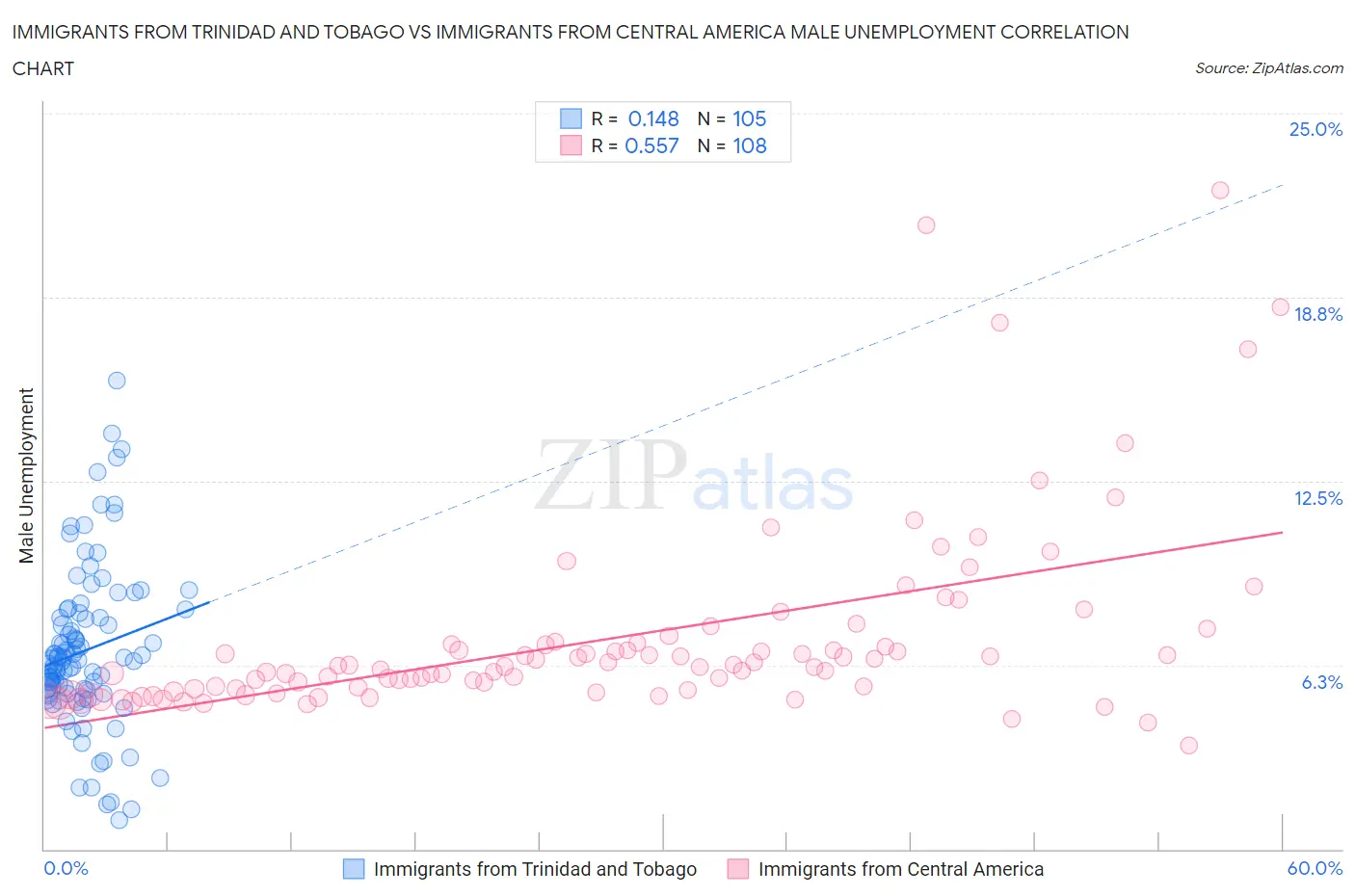 Immigrants from Trinidad and Tobago vs Immigrants from Central America Male Unemployment