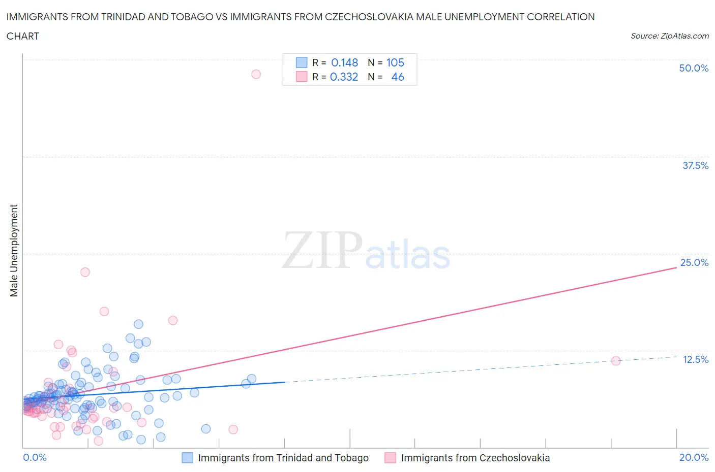 Immigrants from Trinidad and Tobago vs Immigrants from Czechoslovakia Male Unemployment