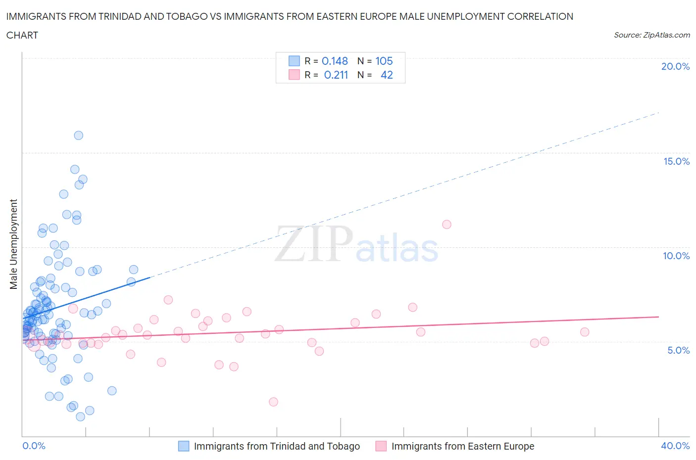 Immigrants from Trinidad and Tobago vs Immigrants from Eastern Europe Male Unemployment