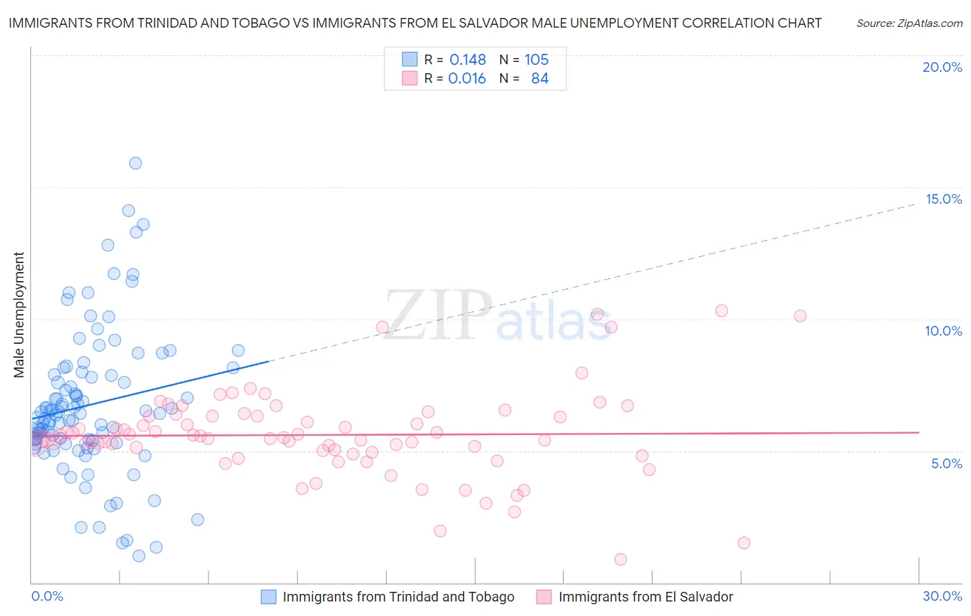 Immigrants from Trinidad and Tobago vs Immigrants from El Salvador Male Unemployment