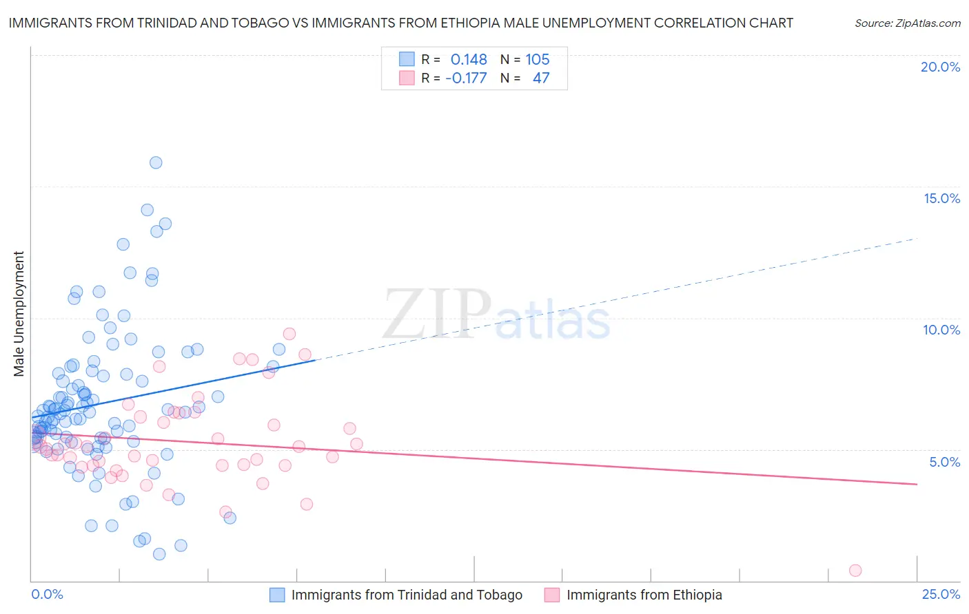 Immigrants from Trinidad and Tobago vs Immigrants from Ethiopia Male Unemployment