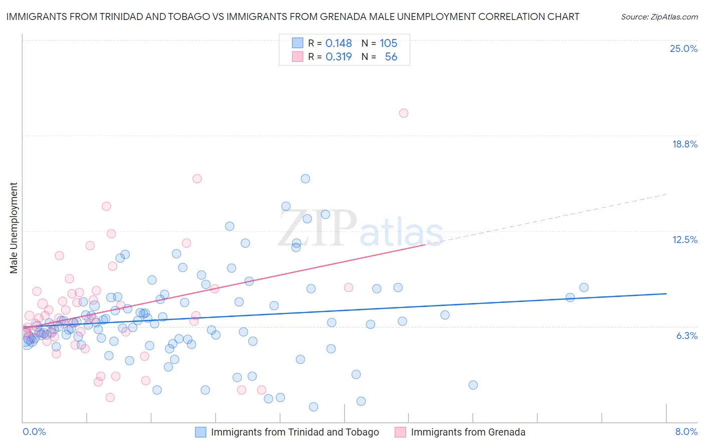 Immigrants from Trinidad and Tobago vs Immigrants from Grenada Male Unemployment