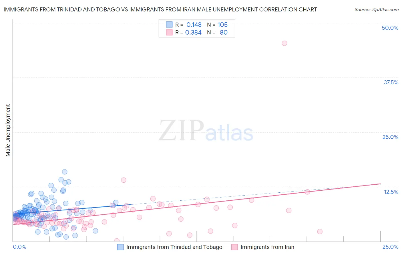Immigrants from Trinidad and Tobago vs Immigrants from Iran Male Unemployment