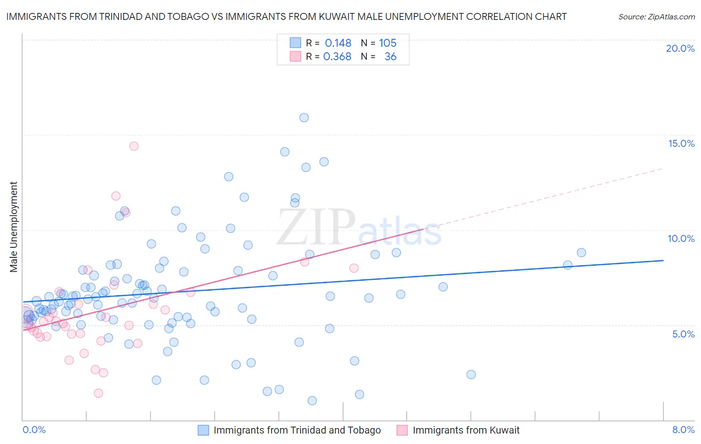 Immigrants from Trinidad and Tobago vs Immigrants from Kuwait Male Unemployment