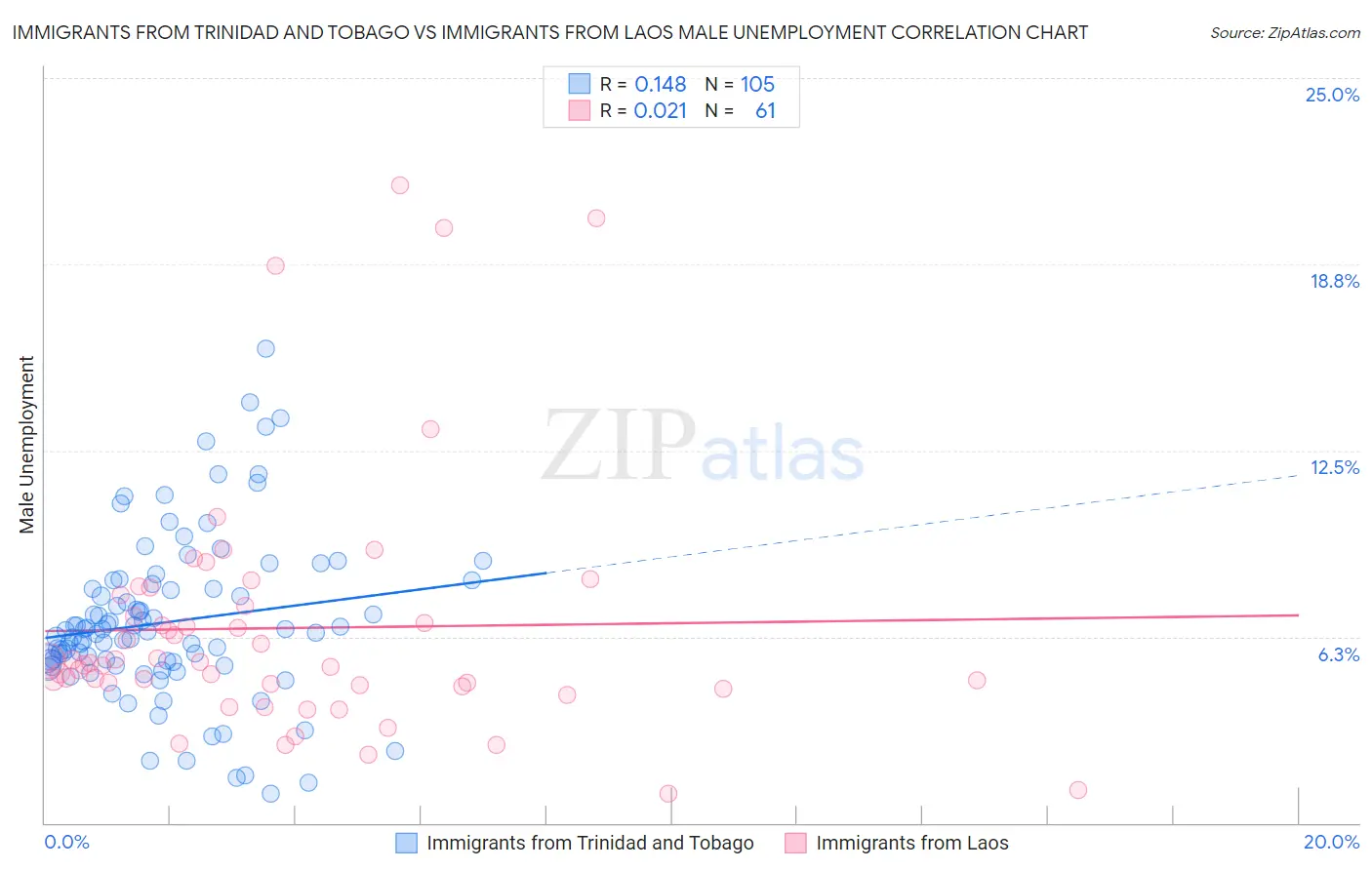 Immigrants from Trinidad and Tobago vs Immigrants from Laos Male Unemployment