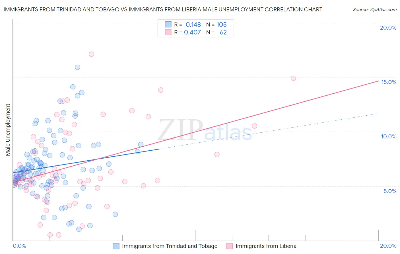 Immigrants from Trinidad and Tobago vs Immigrants from Liberia Male Unemployment