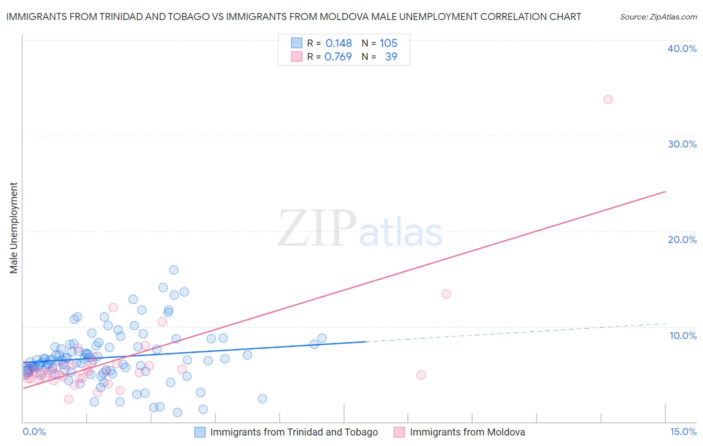 Immigrants from Trinidad and Tobago vs Immigrants from Moldova Male Unemployment