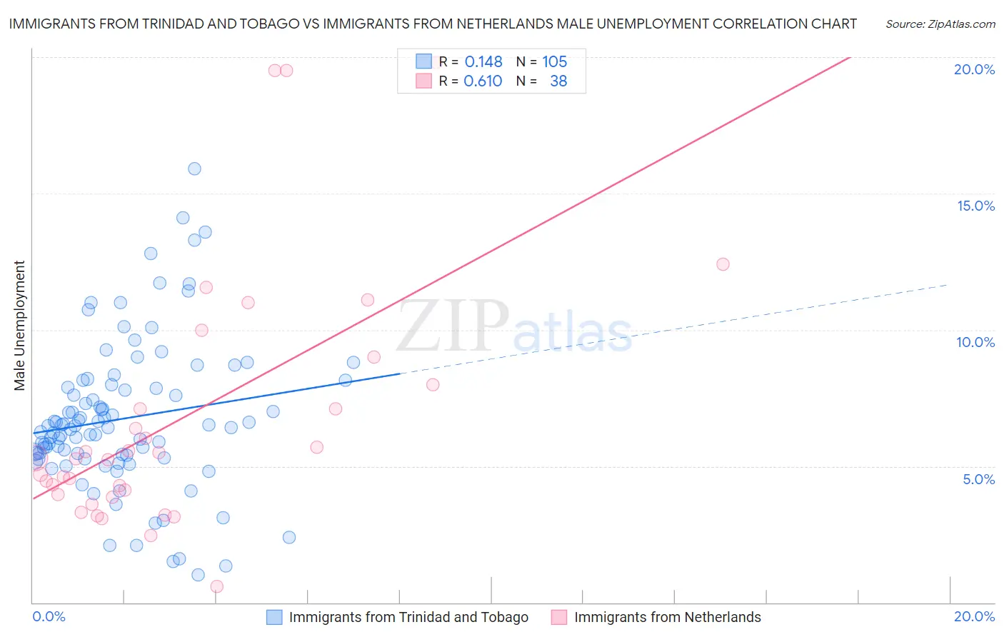 Immigrants from Trinidad and Tobago vs Immigrants from Netherlands Male Unemployment