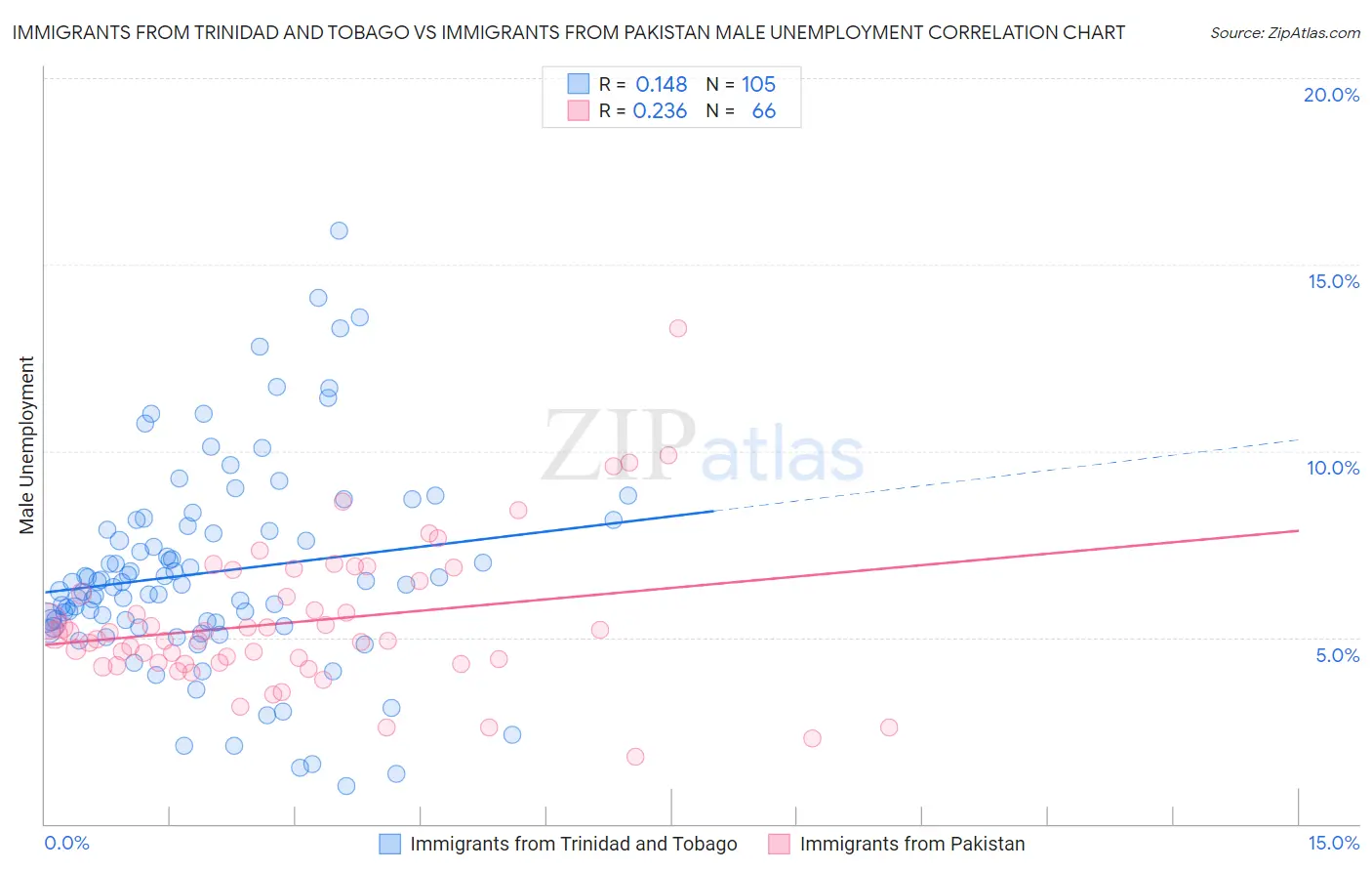 Immigrants from Trinidad and Tobago vs Immigrants from Pakistan Male Unemployment