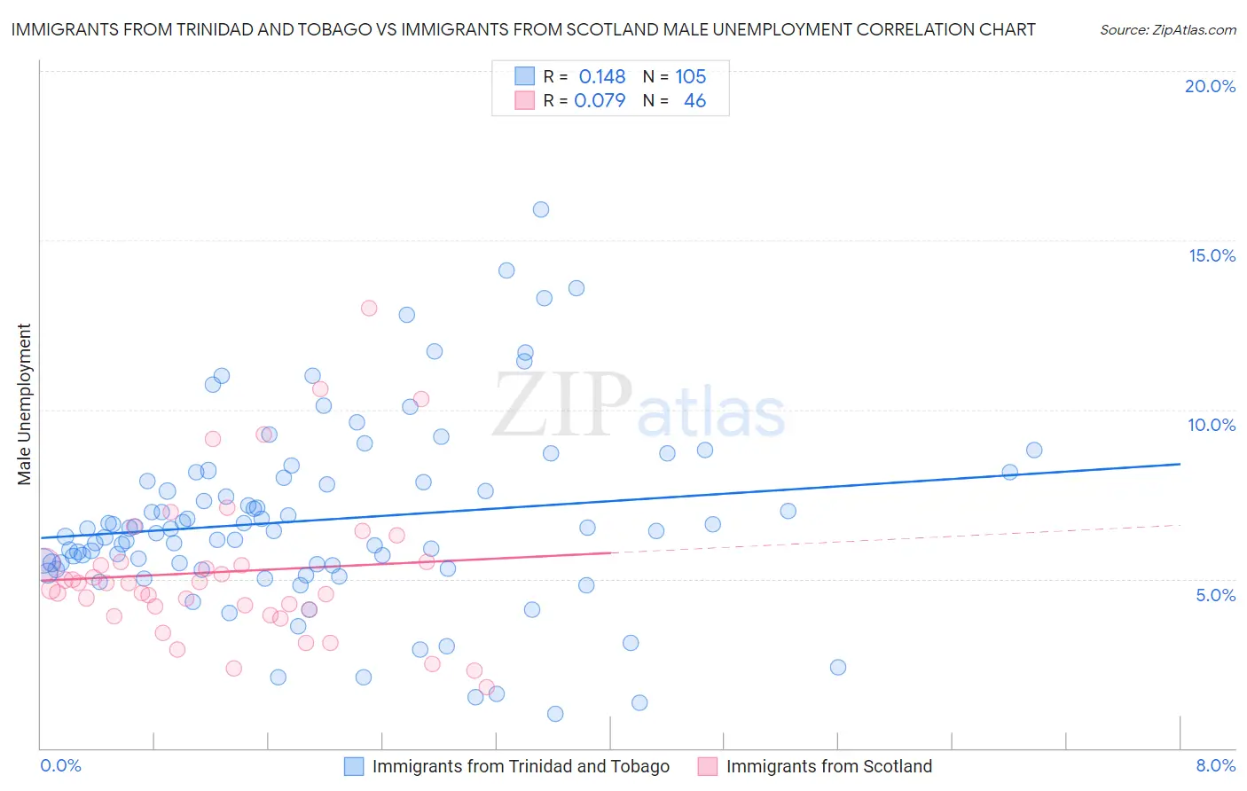 Immigrants from Trinidad and Tobago vs Immigrants from Scotland Male Unemployment