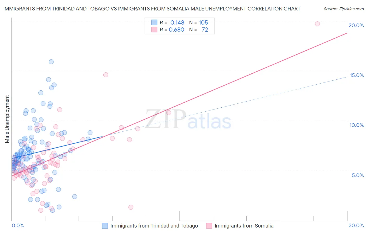 Immigrants from Trinidad and Tobago vs Immigrants from Somalia Male Unemployment