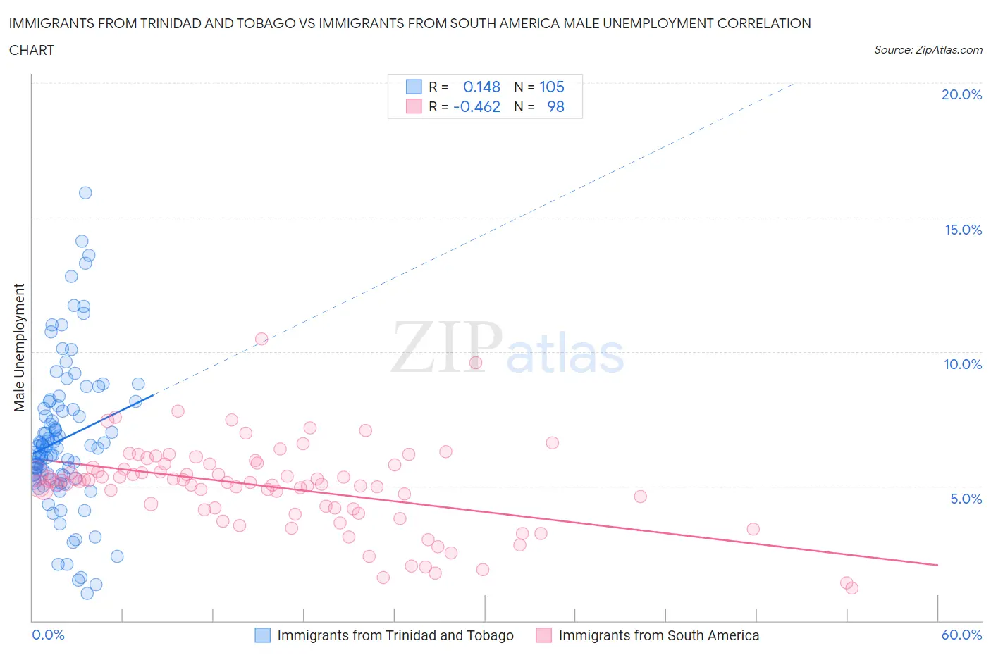 Immigrants from Trinidad and Tobago vs Immigrants from South America Male Unemployment