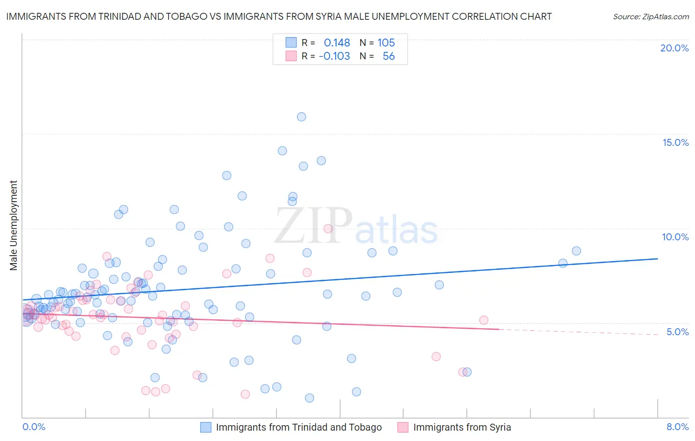 Immigrants from Trinidad and Tobago vs Immigrants from Syria Male Unemployment