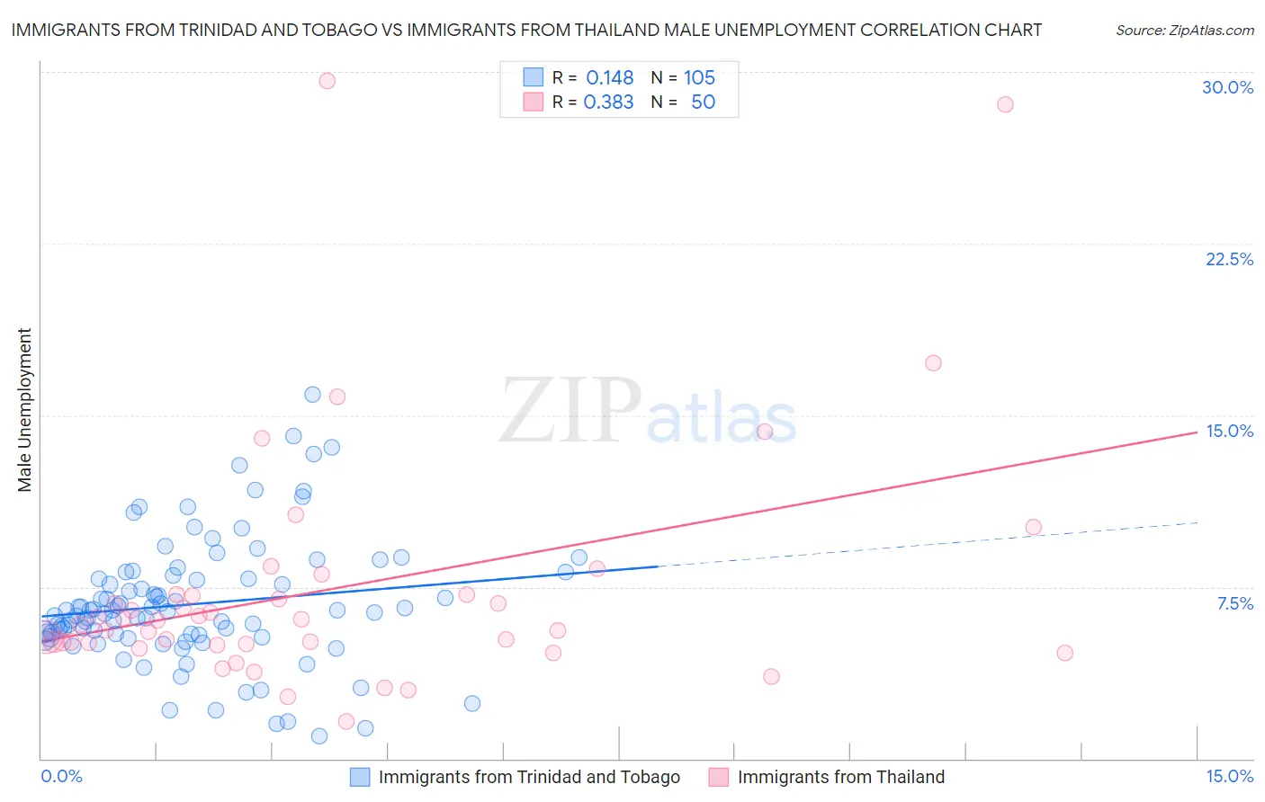 Immigrants from Trinidad and Tobago vs Immigrants from Thailand Male Unemployment