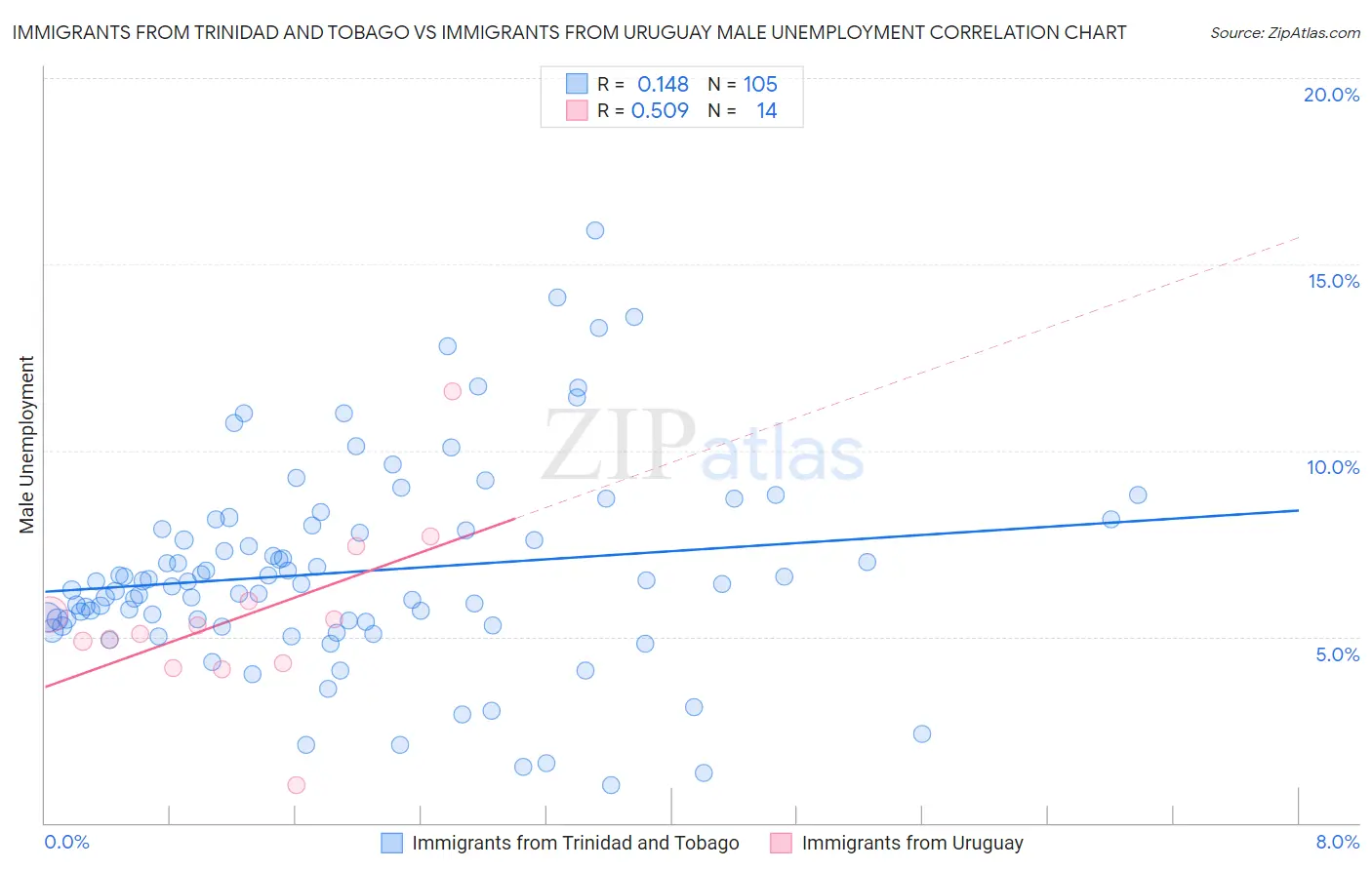 Immigrants from Trinidad and Tobago vs Immigrants from Uruguay Male Unemployment