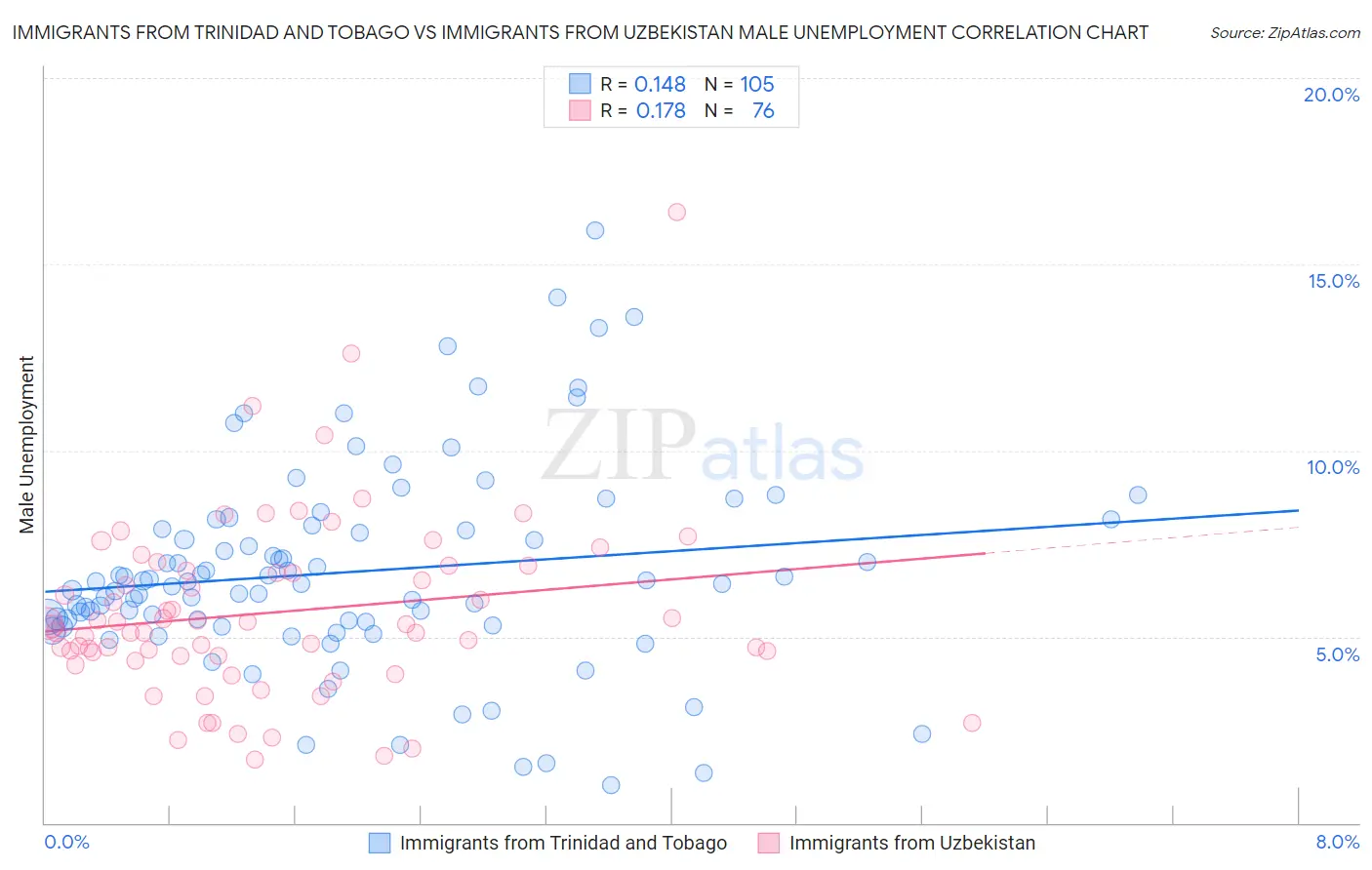 Immigrants from Trinidad and Tobago vs Immigrants from Uzbekistan Male Unemployment