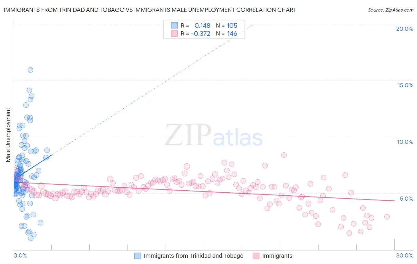 Immigrants from Trinidad and Tobago vs Immigrants Male Unemployment