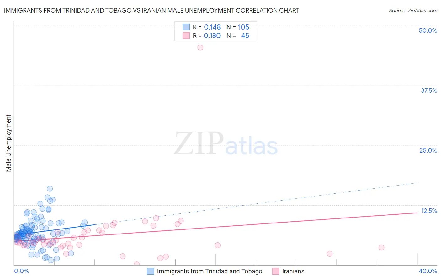 Immigrants from Trinidad and Tobago vs Iranian Male Unemployment